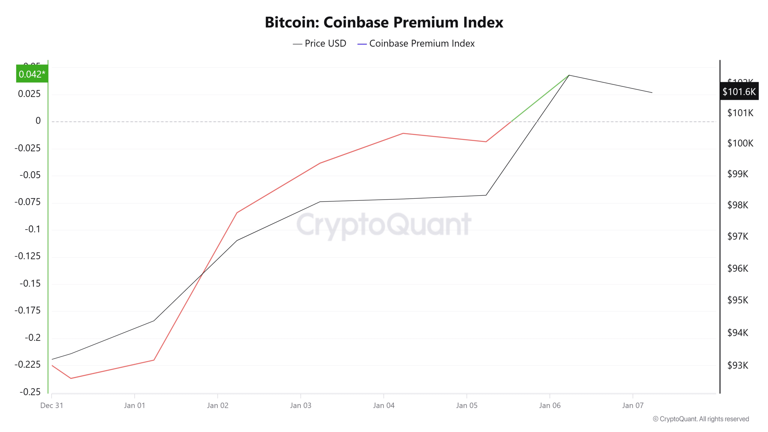 Bitcoin Coinbase Premium