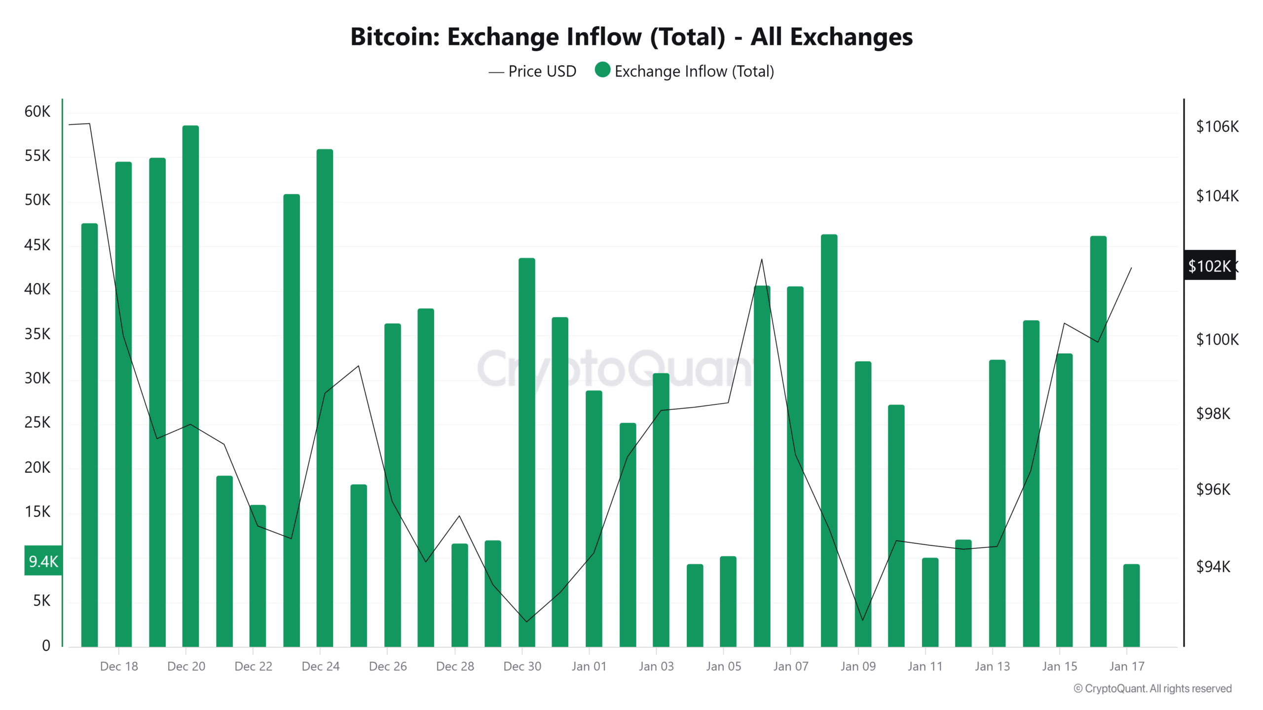 Bitcoin Exchange Inflow Total All Exchanges 9