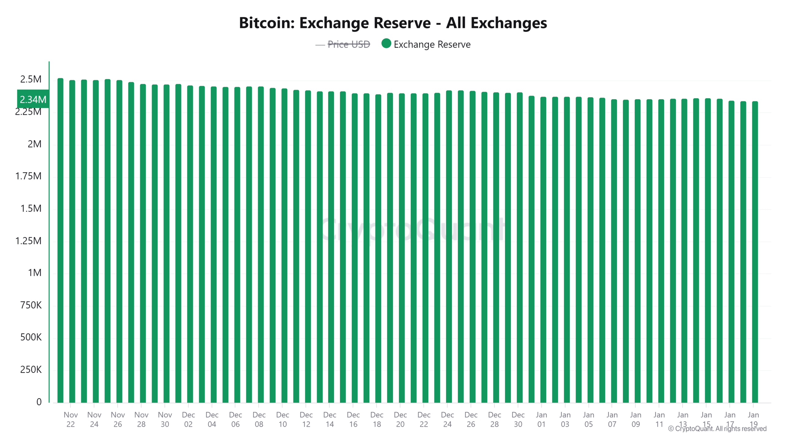 Bitcoin Exchange Reserve All Exchanges 2