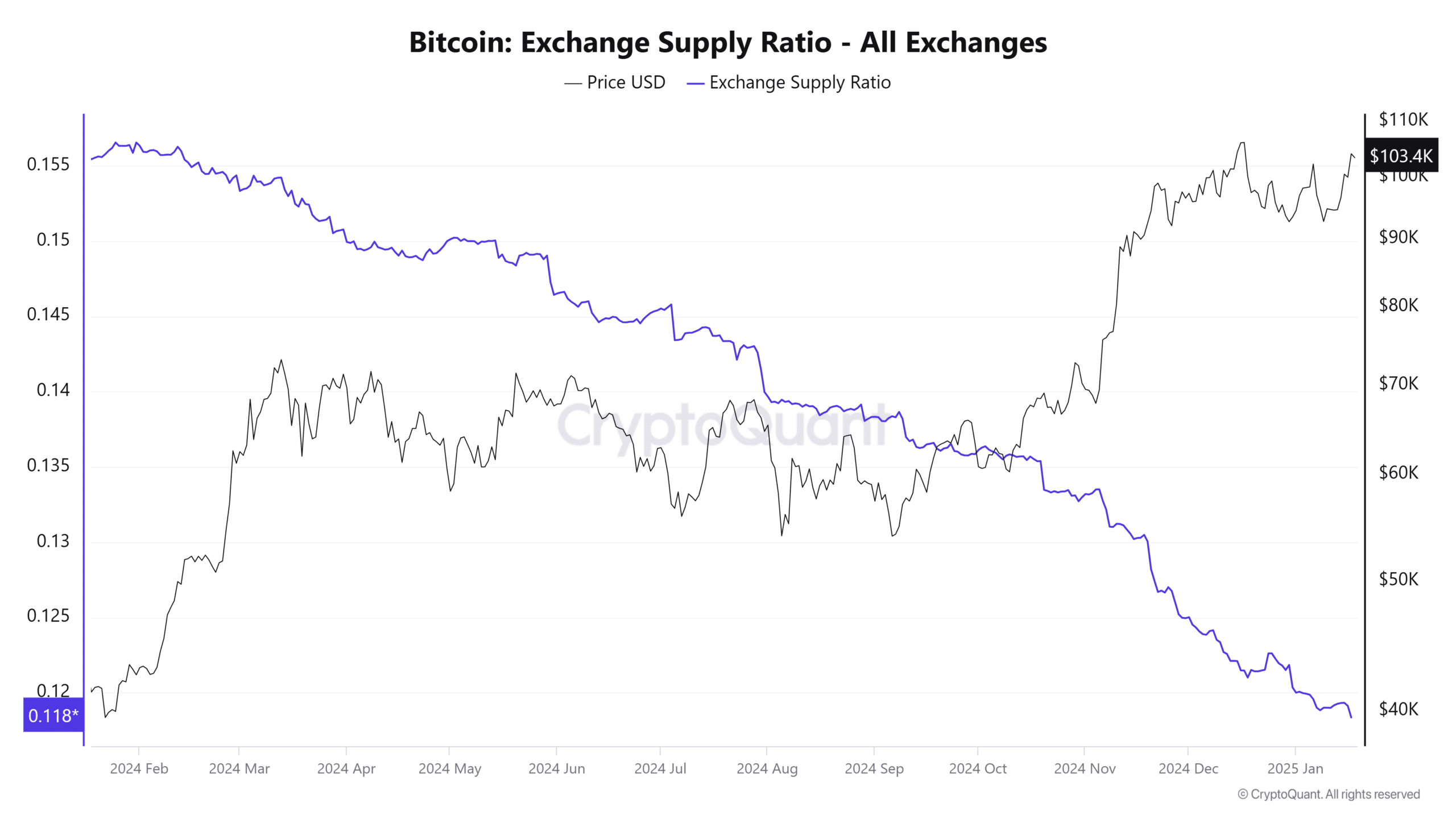 Bitcoin Exchange Supply Ratio All Exchanges 1