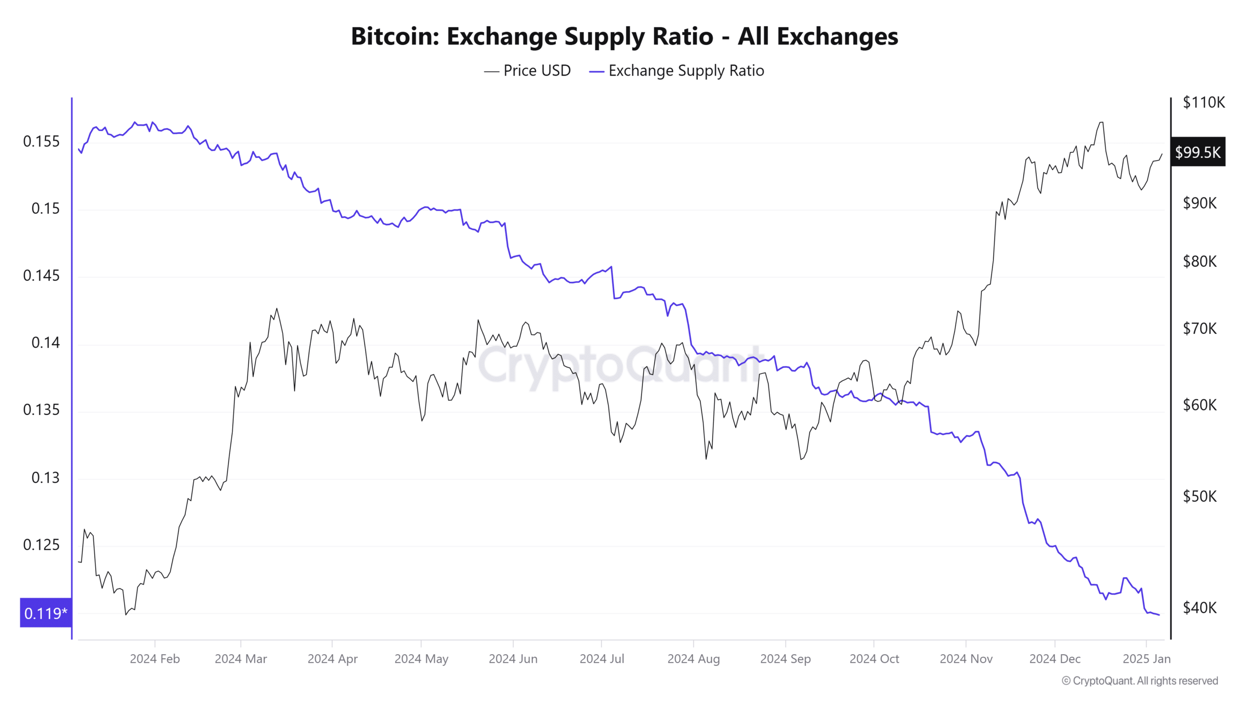 Bitcoin Exchange Supply Ratio All