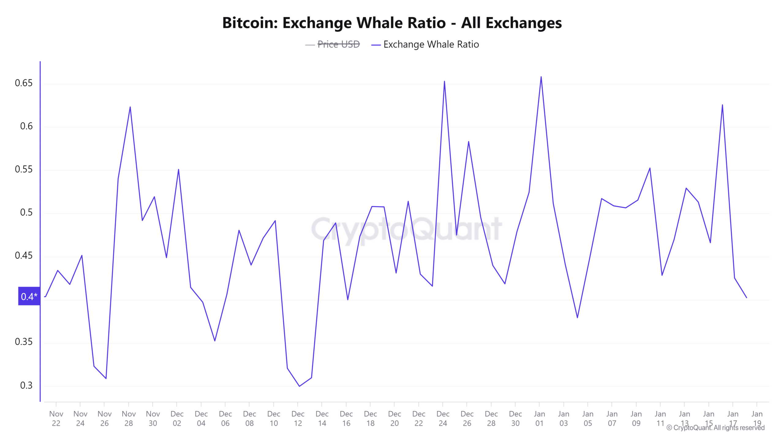 BTC whale ratio