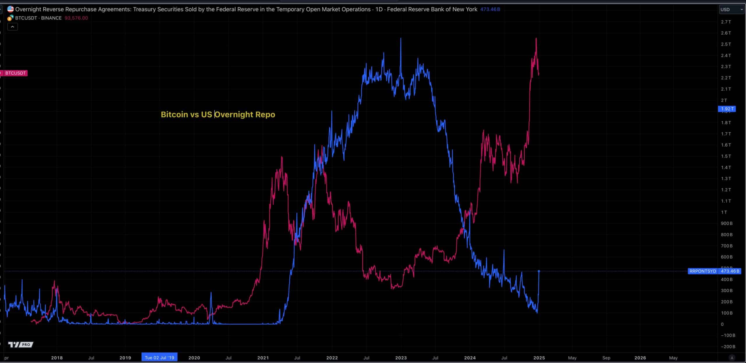 Bitcoin Fed liquidity scaled