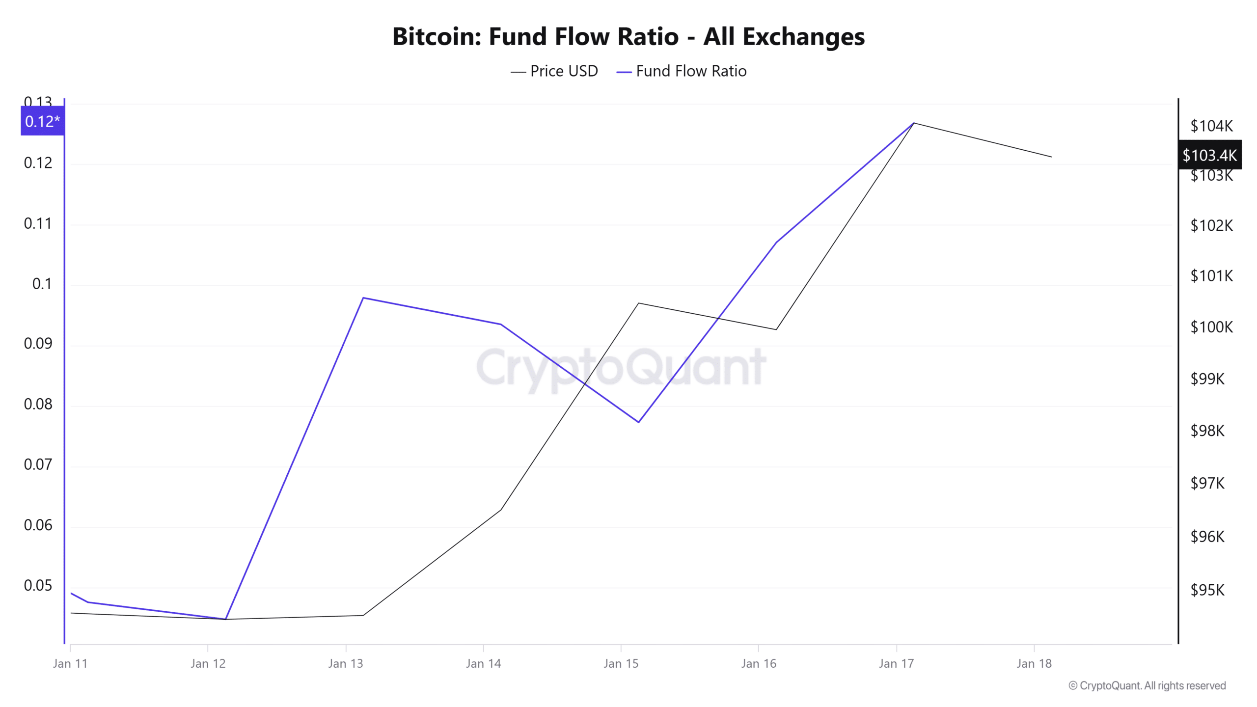 Bitcoin Fund Flow Ratio All