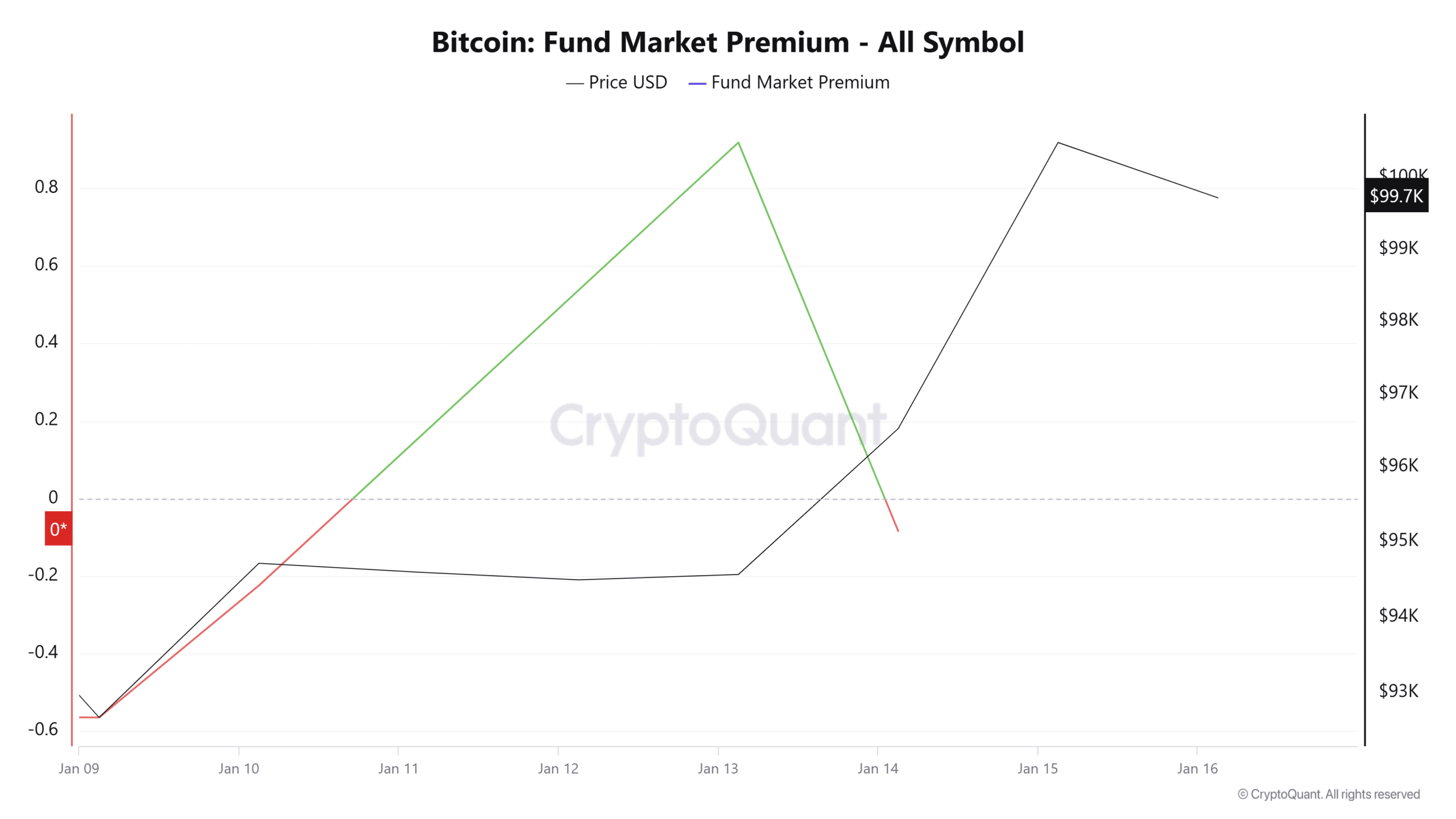 Bitcoin Fund Market Premium All Symbol