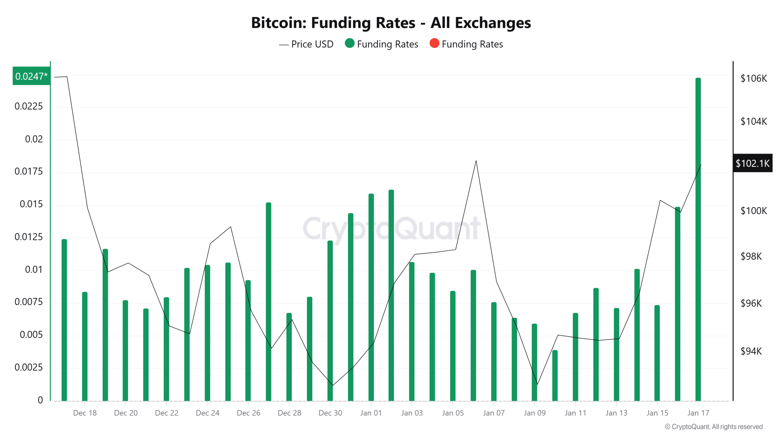 Bitcoin Funding Rates All Exchanges 1