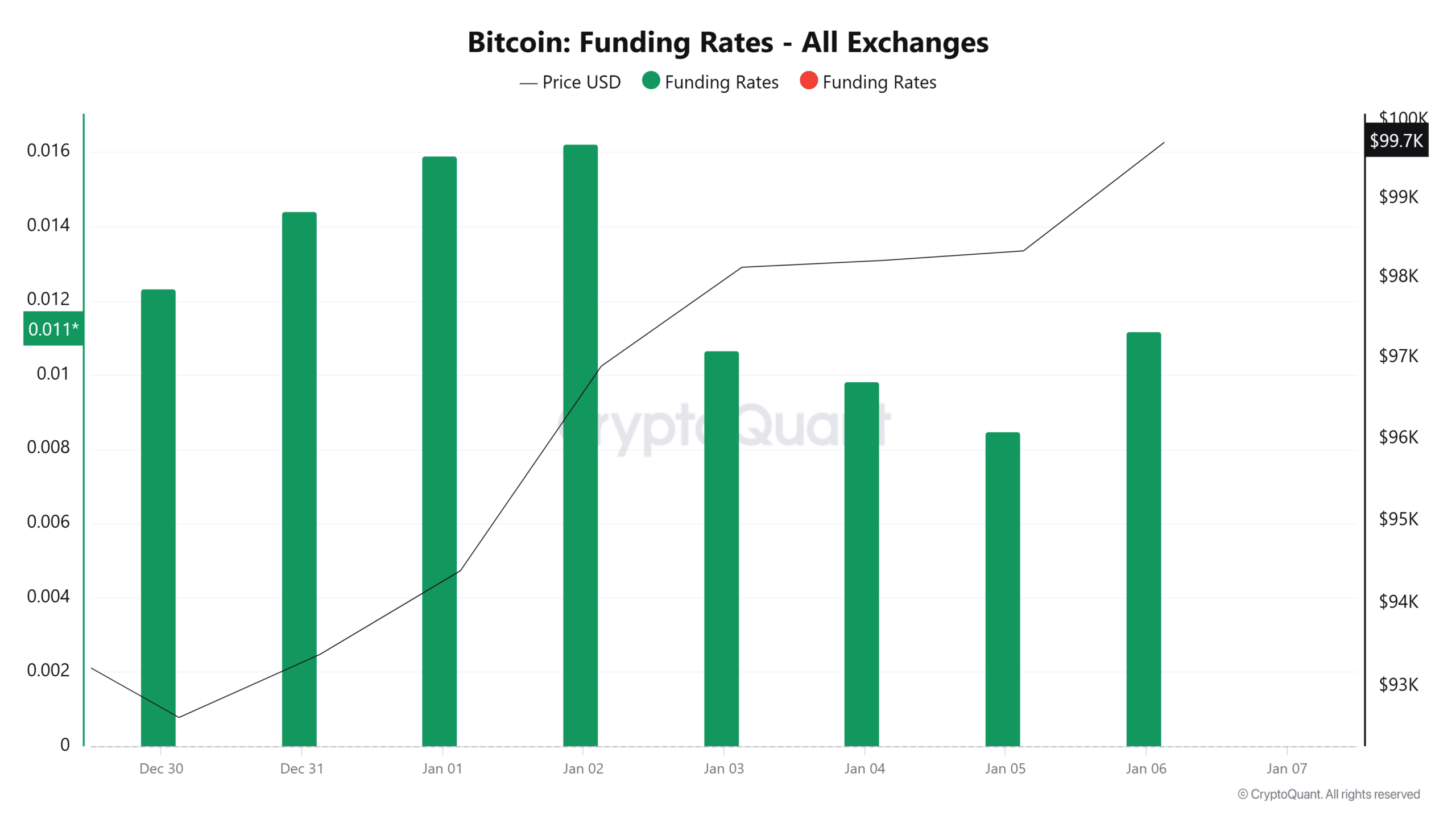 Bitcoin Funding Rates All