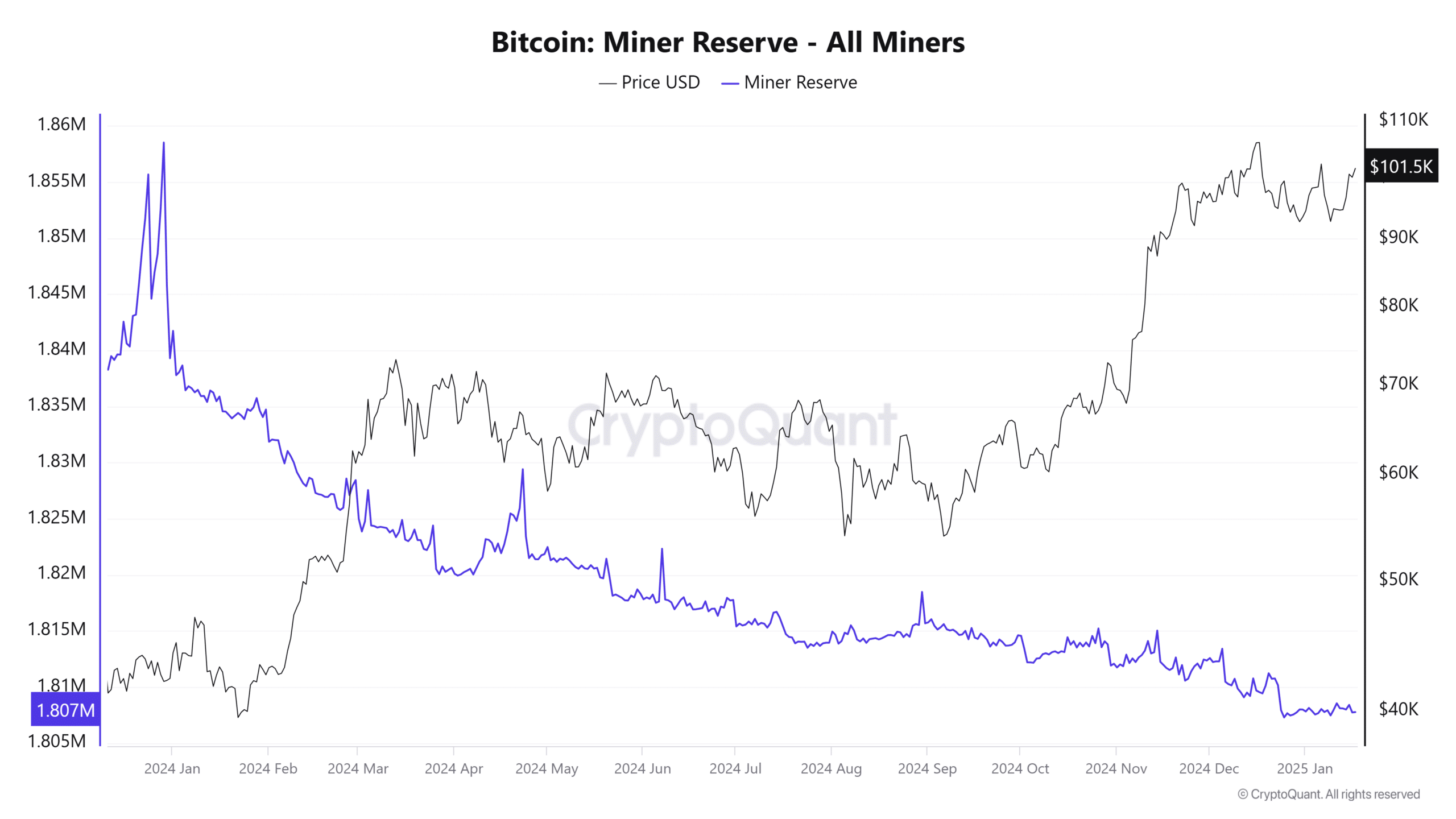 Bitcoin Miner Reserve All Miners