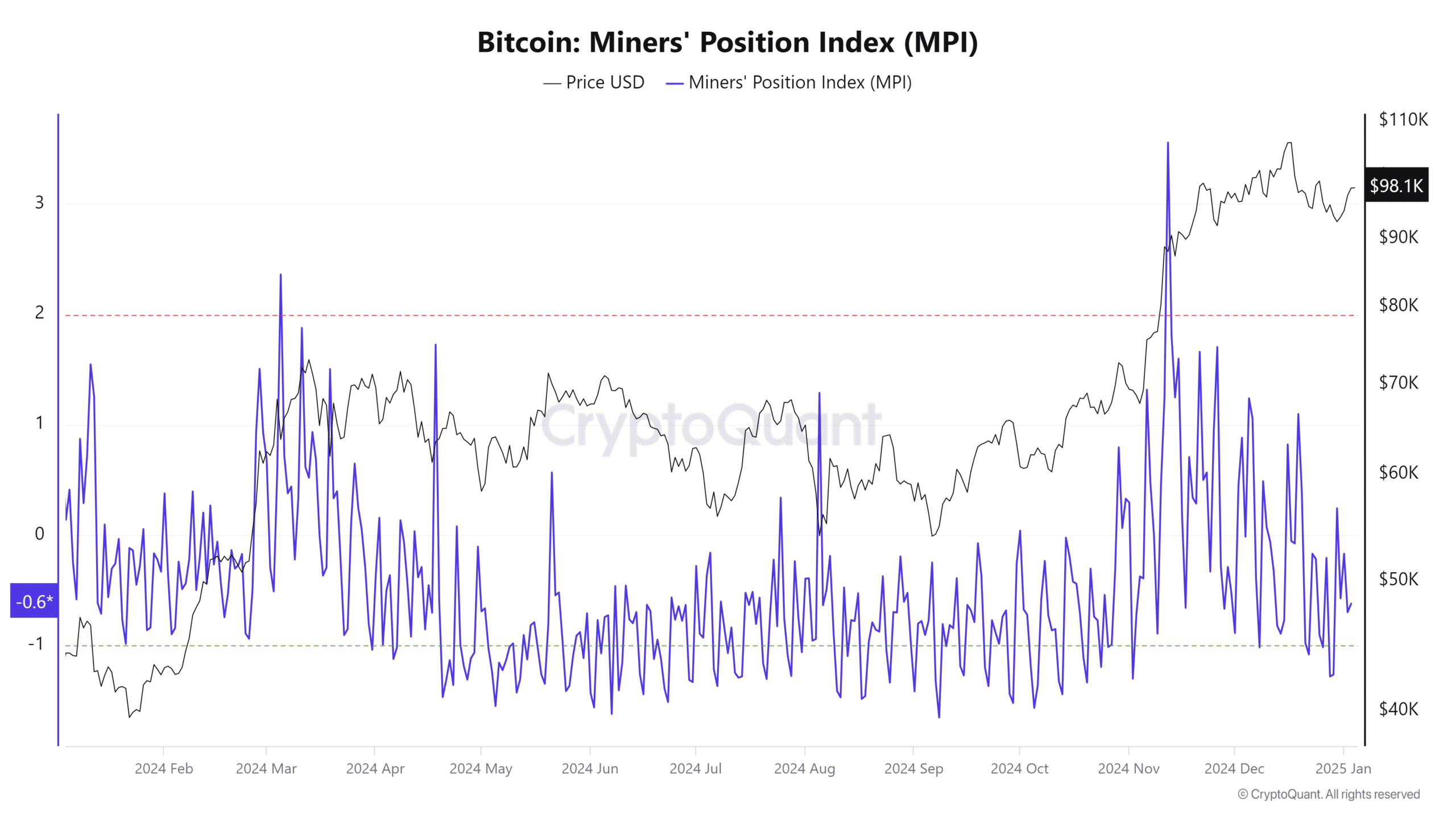 Bitcoin Miners Position Index MPI