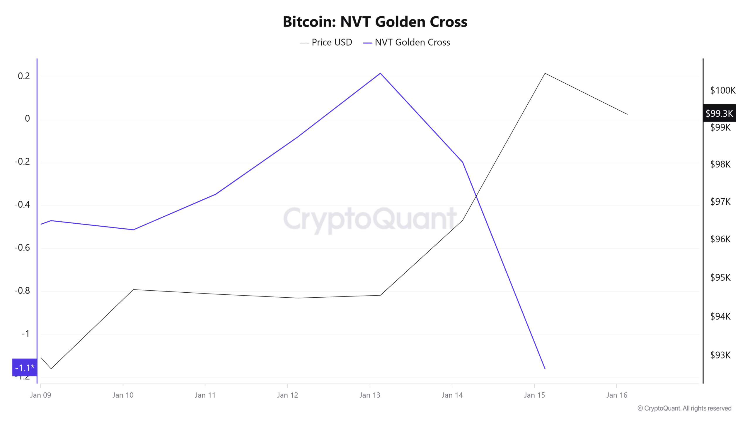 Bitcoin NVT Golden Cross