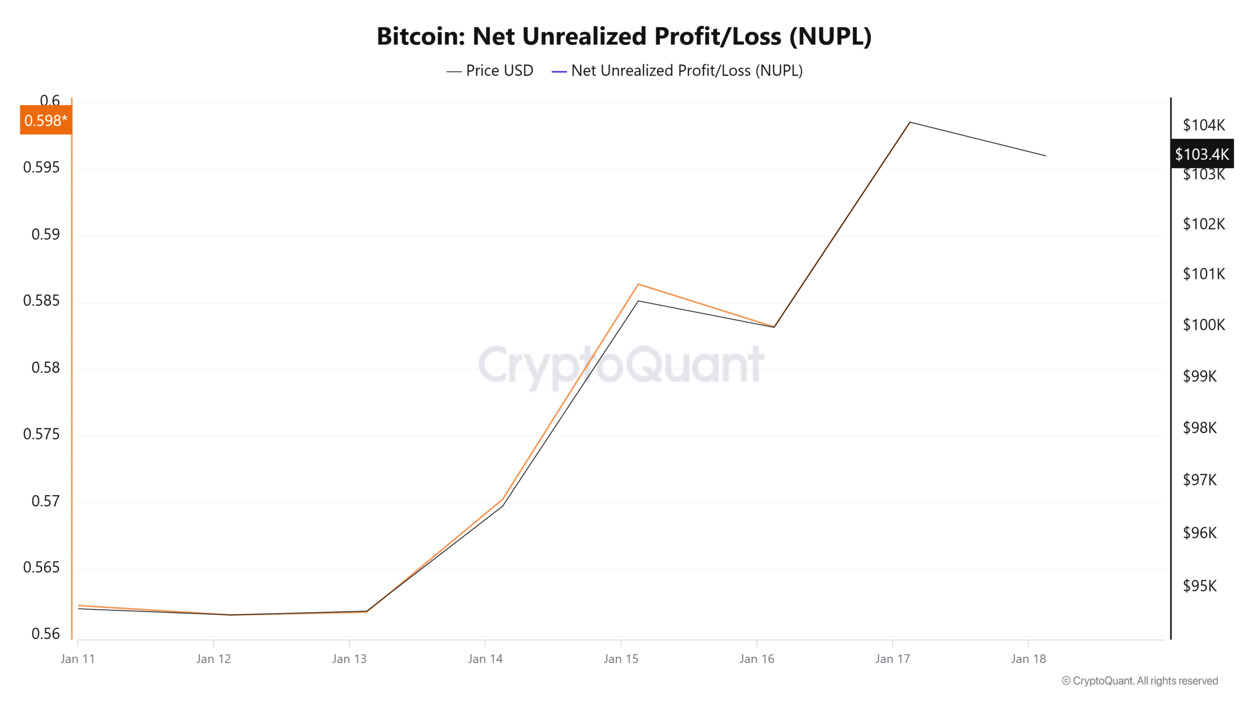 Bitcoin Net Unrealized Profit Loss NUPL