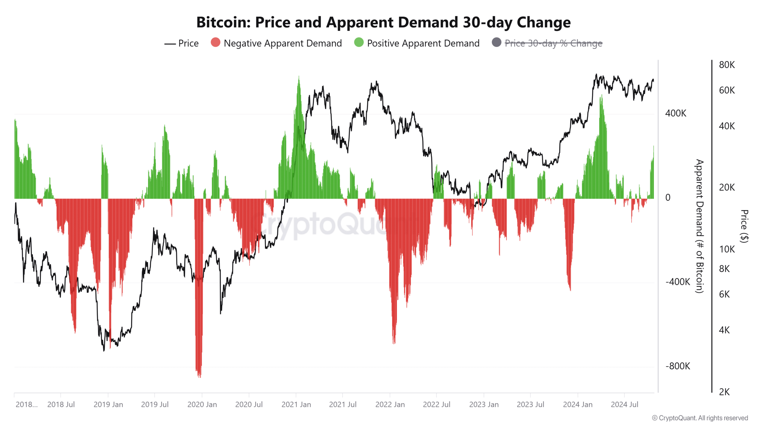 Bitcoin Price and Apparent Demand 30 day Change