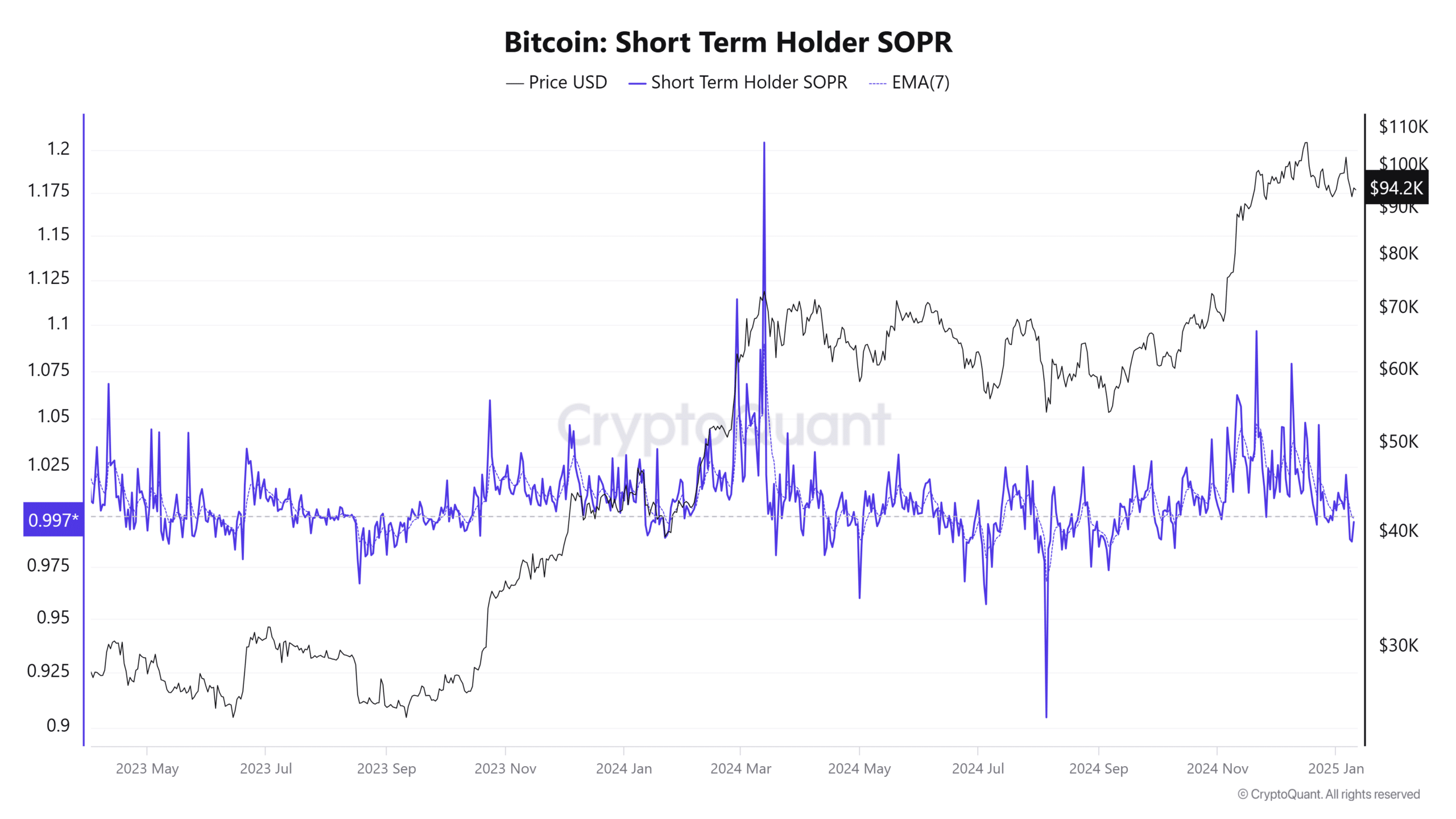 Bitcoin SOPR