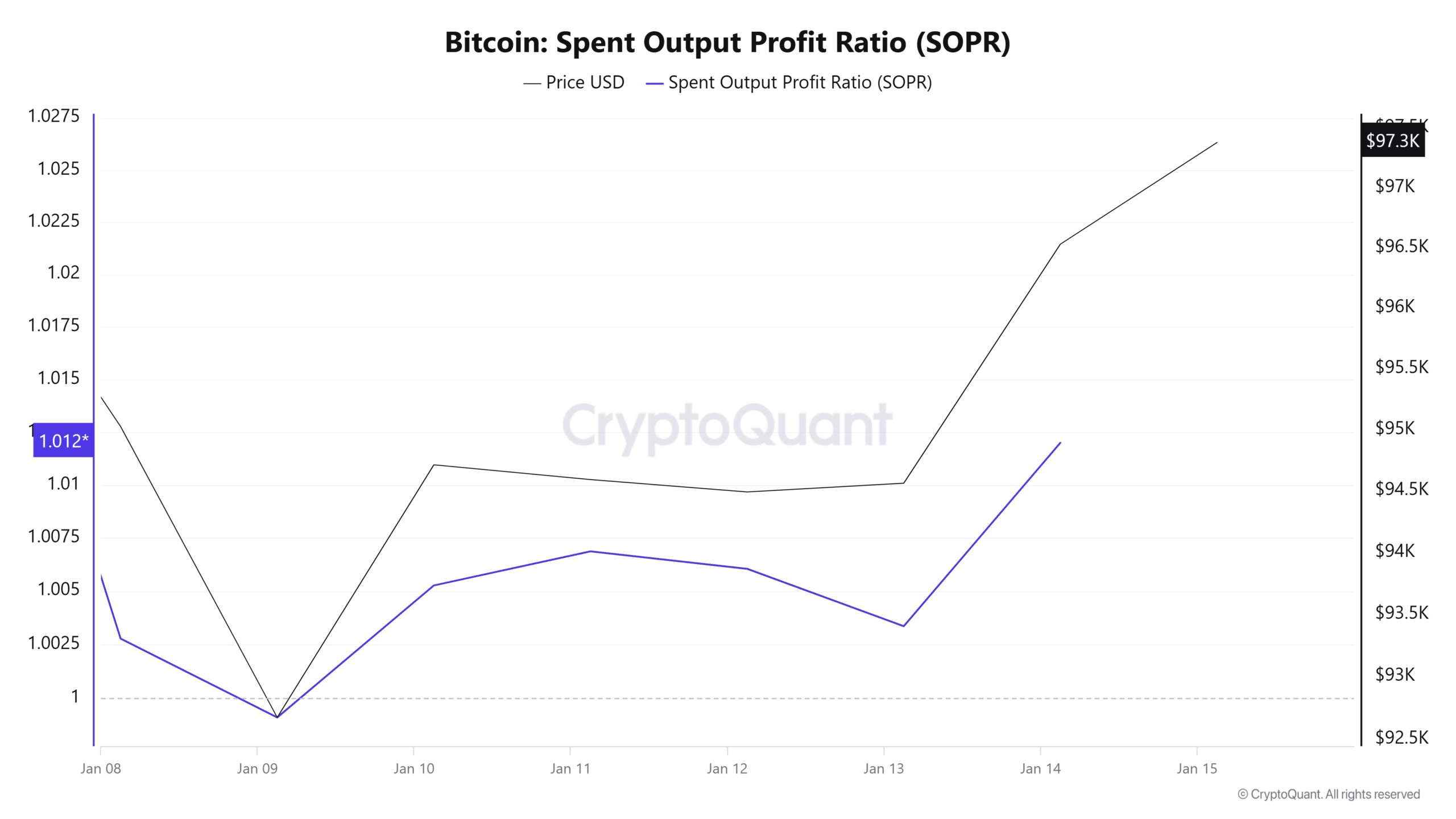 Bitcoin Spent Output Profit Ratio SOPR 1