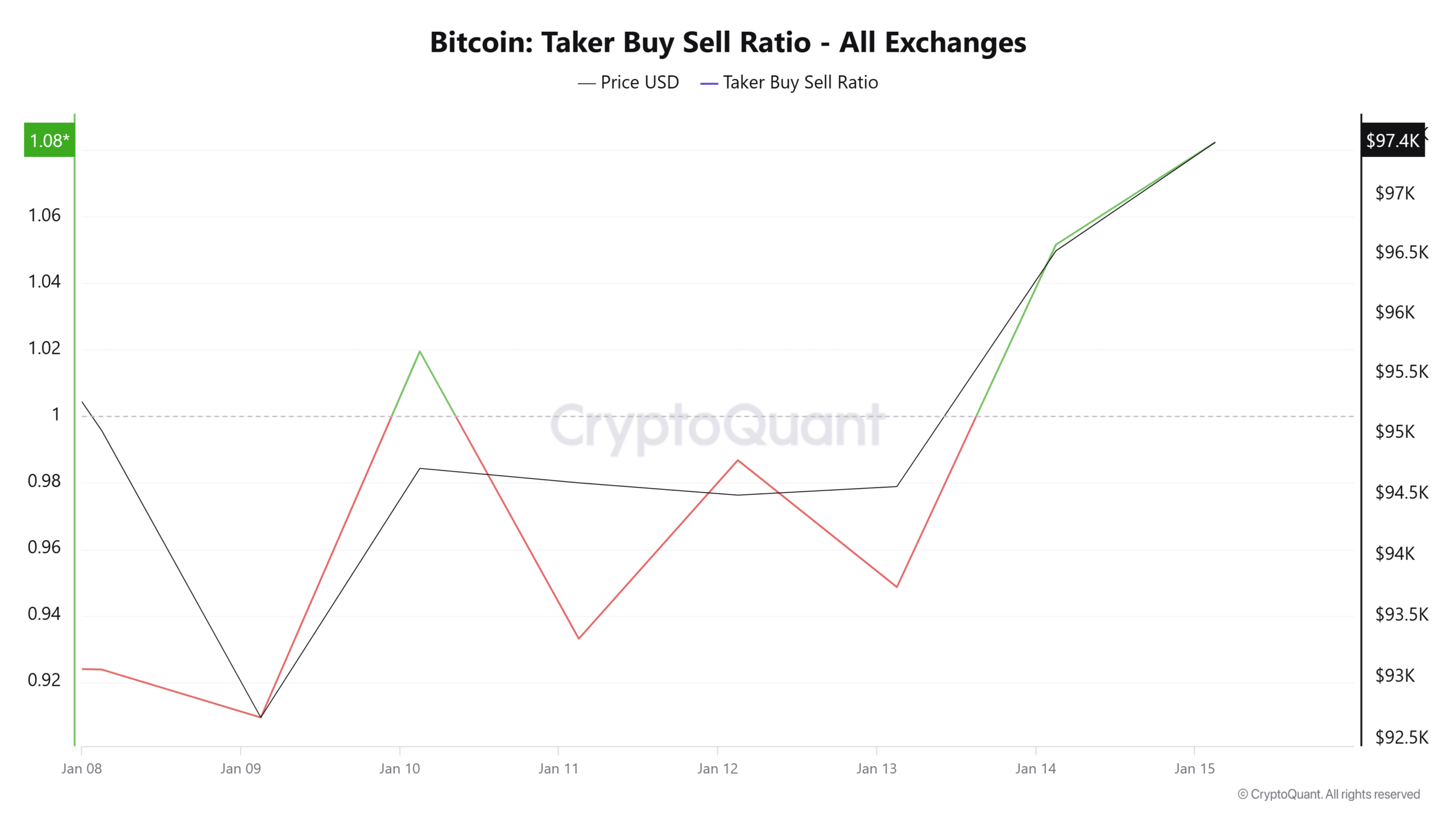 Bitcoin Taker Buy Sell Ratio All Exchanges 1