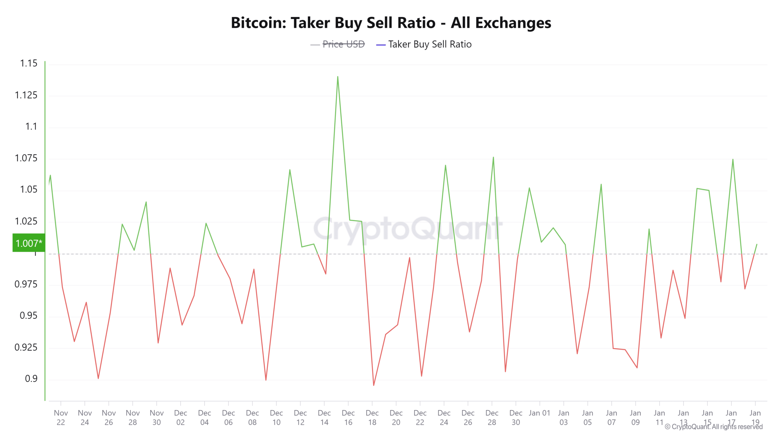 Bitcoin Taker Buy Sell Ratio All Exchanges 2 1