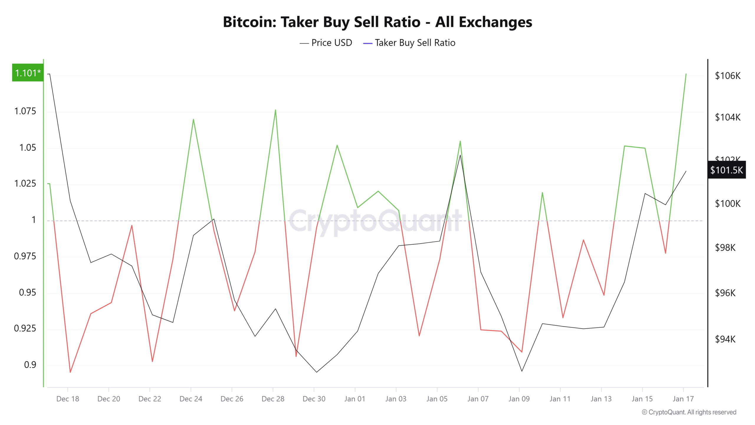 Bitcoin Taker Buy Sell Ratio All Exchanges 2