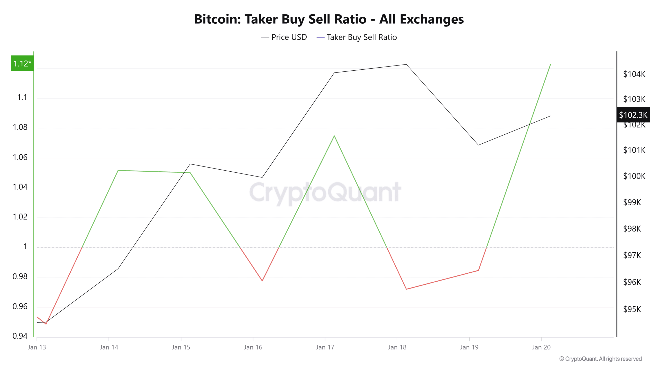 Bitcoin Taker Buy Sell Ratio All Exchanges 3