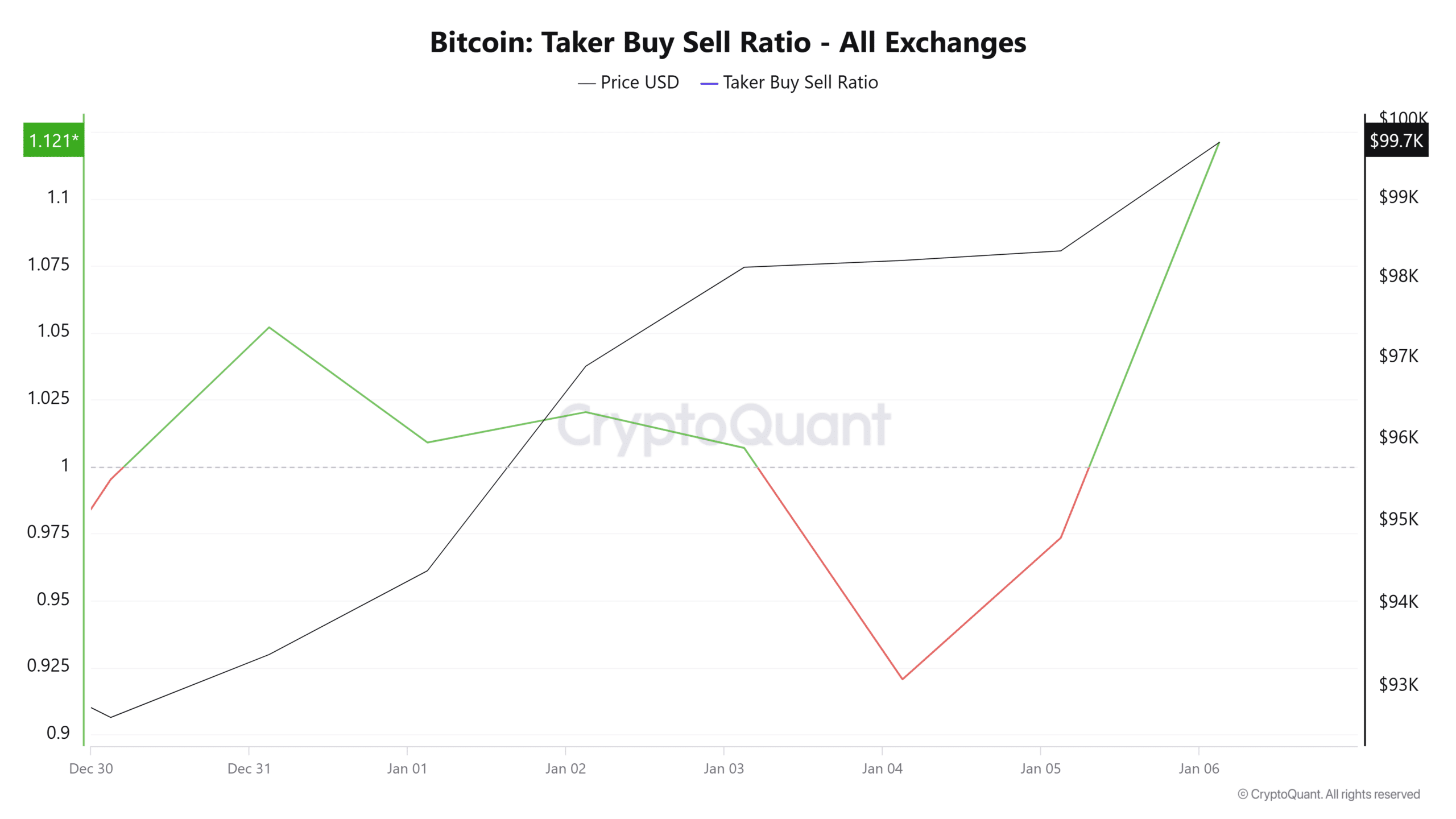 Bitcoin Taker Buy Sell Ratio All