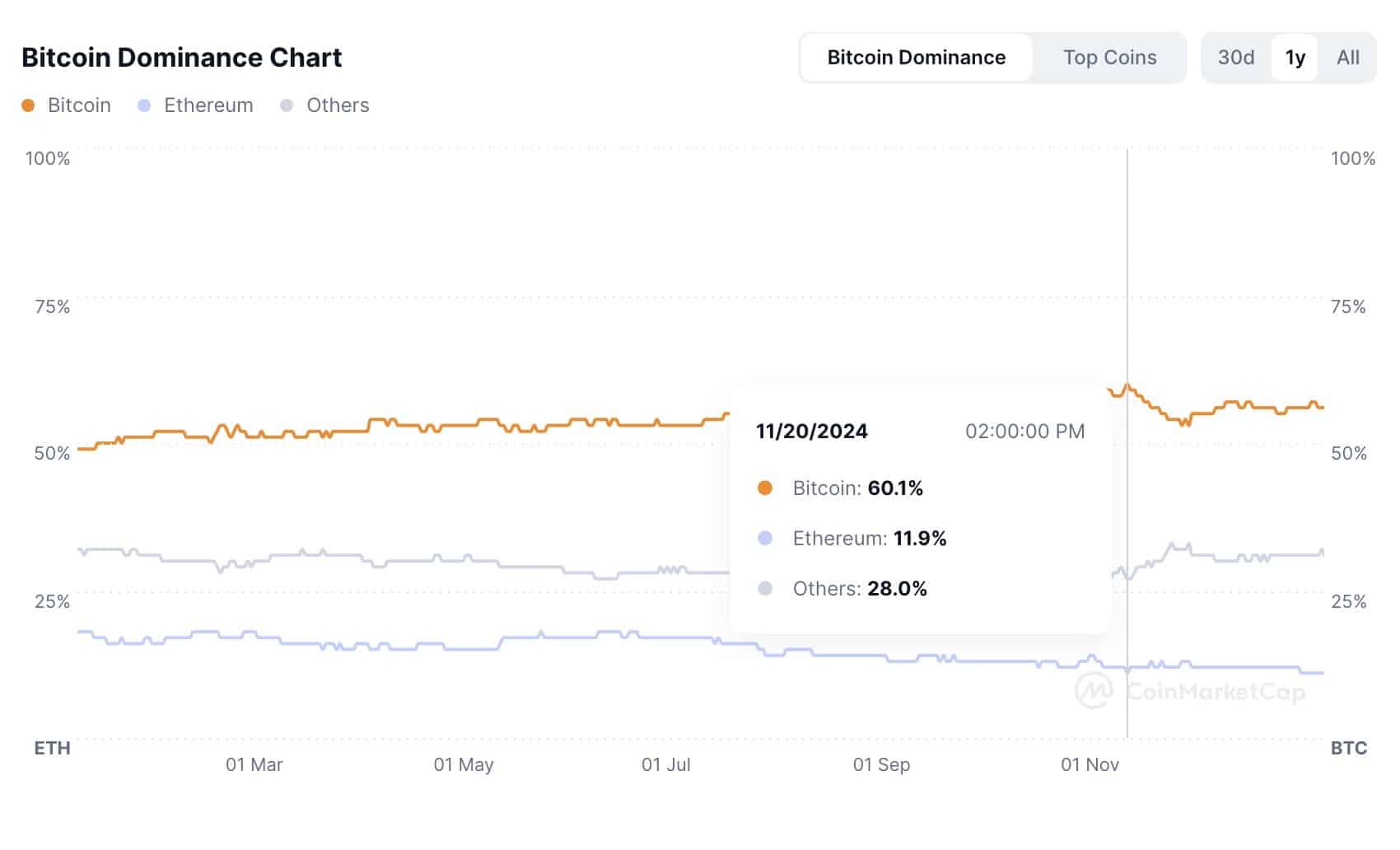 Bitcoin dominance