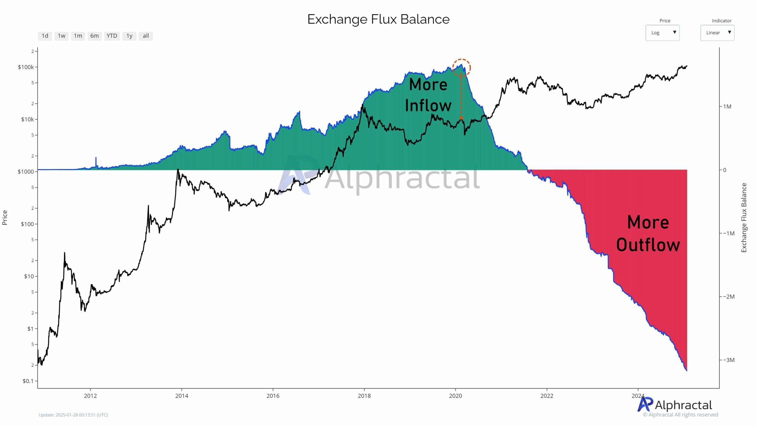 Bitcoin exchange flows scaled