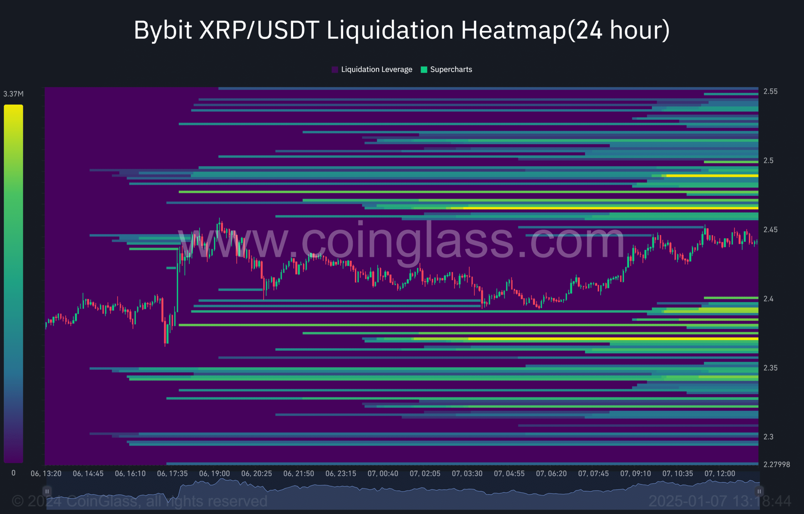 Bybit XRP USDT Liquidation Heatmap24 hour 2025 01 07 13 18 44