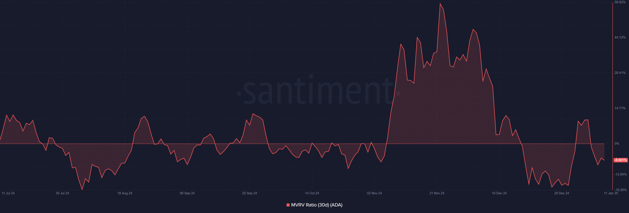 ADA 30-days MVRV