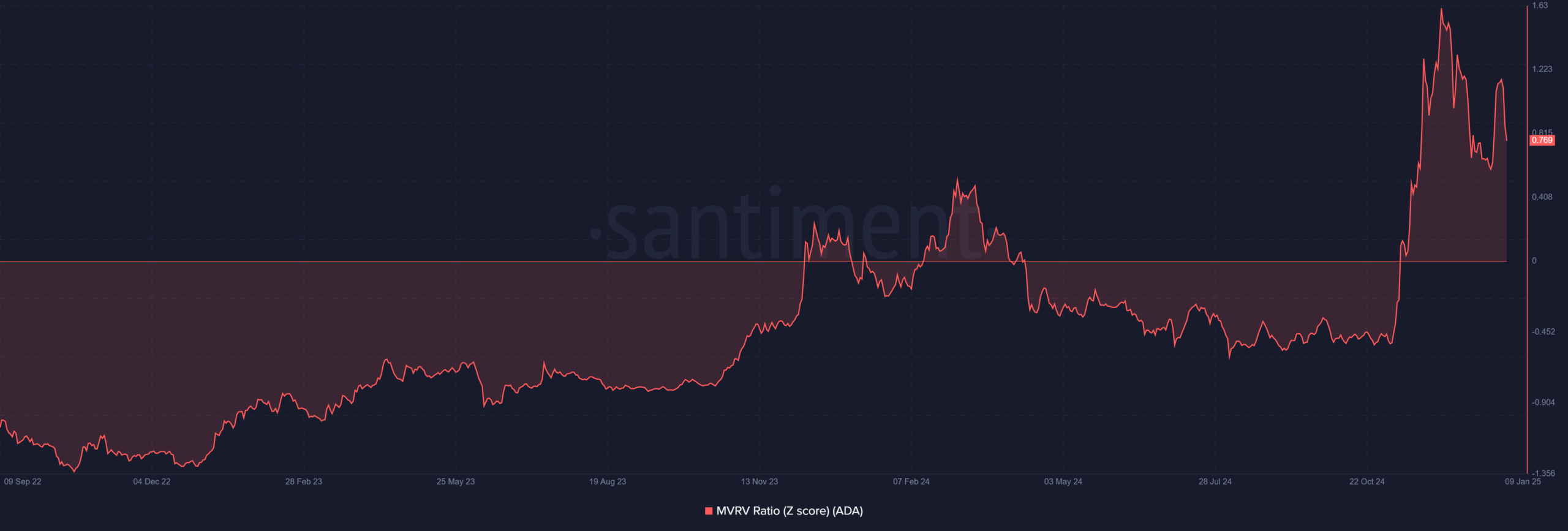 Cardano ADA 09.43.37 09 Jan 2025