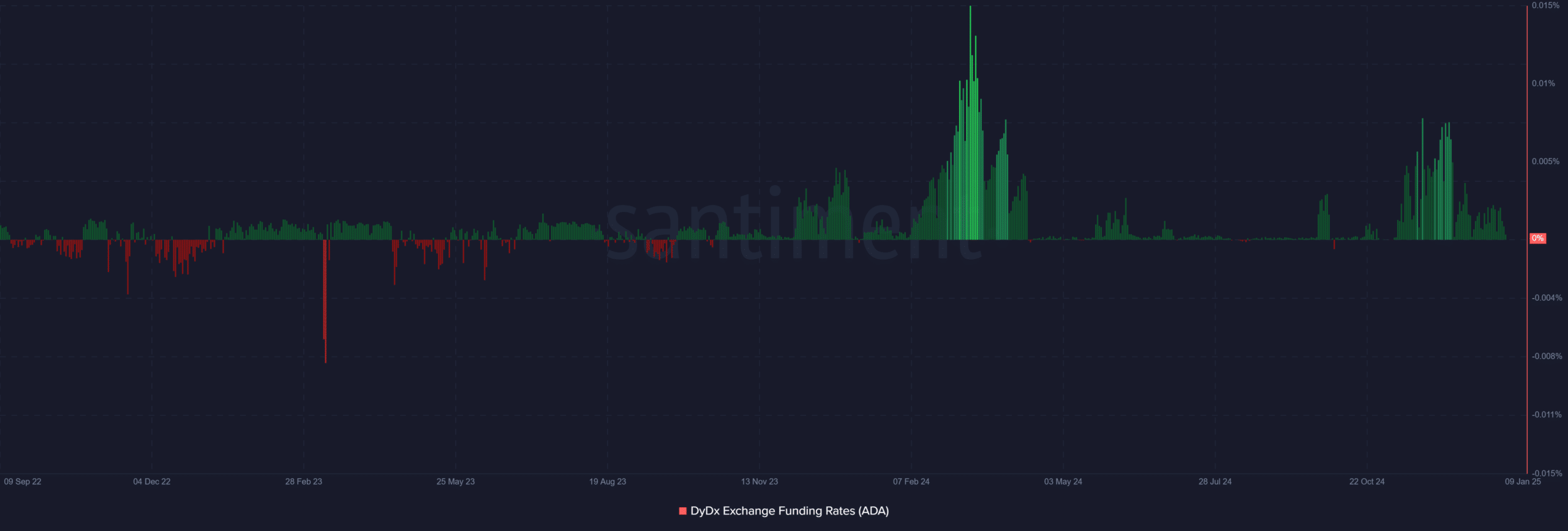 Cardano ADA 09.44.01 09 Jan 2025