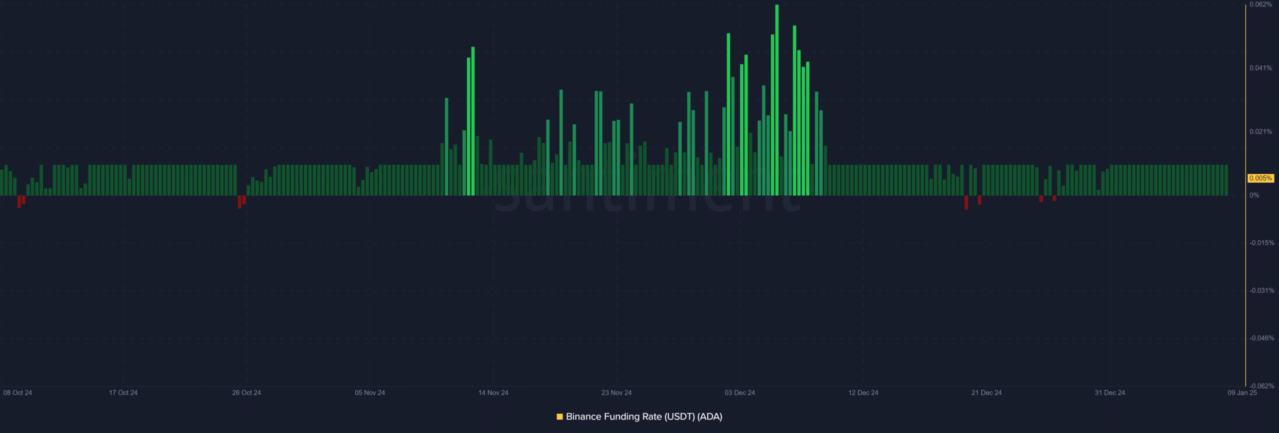 ADA Binance funding rates