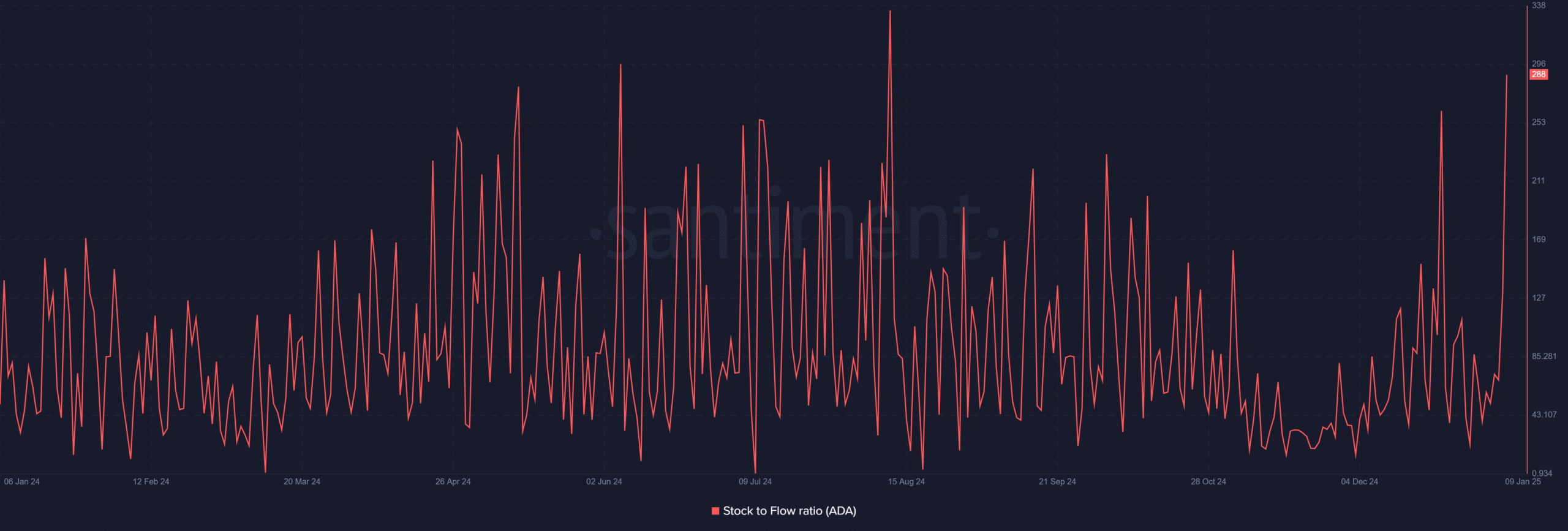 ADA stock to flow rato