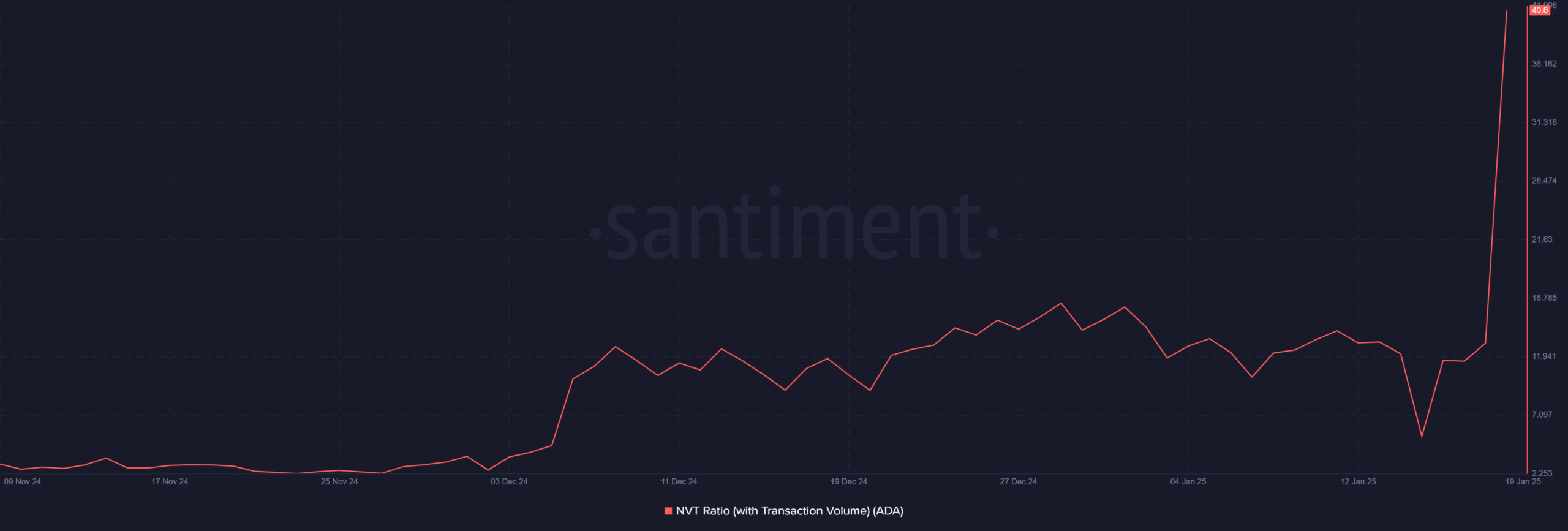 ADA N/A ratio