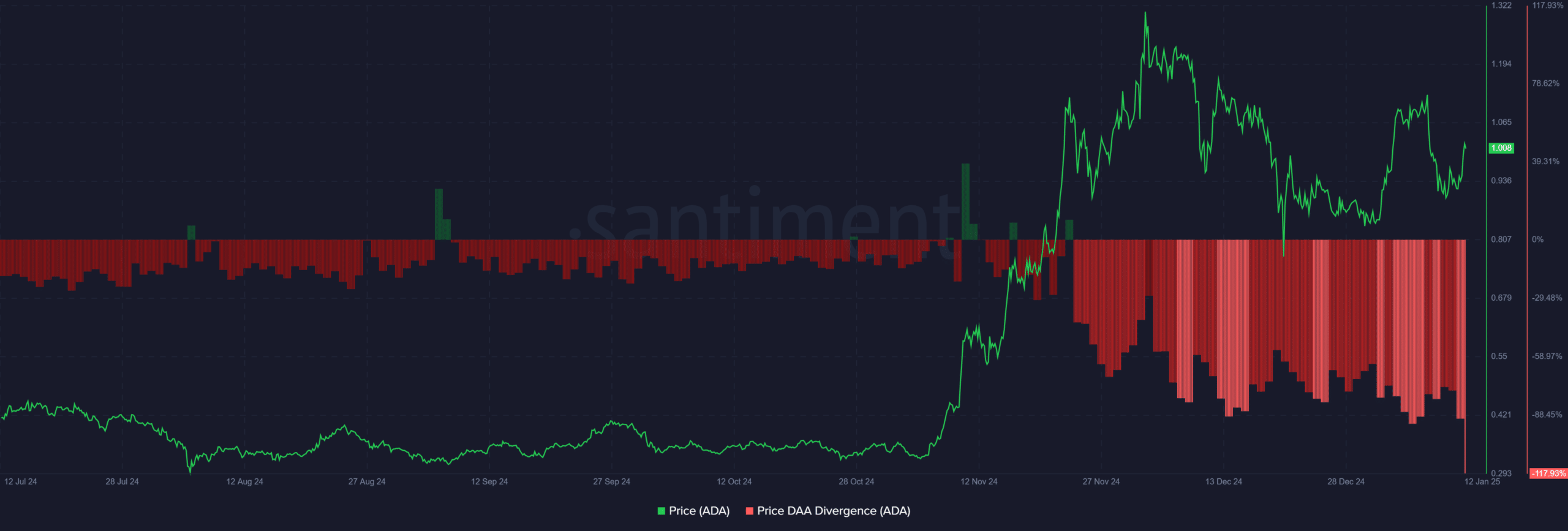 Cardano est-il en danger ? Faire face à l'impact des prises de bénéfices sur le marché d'ADA - La Crypto Monnaie