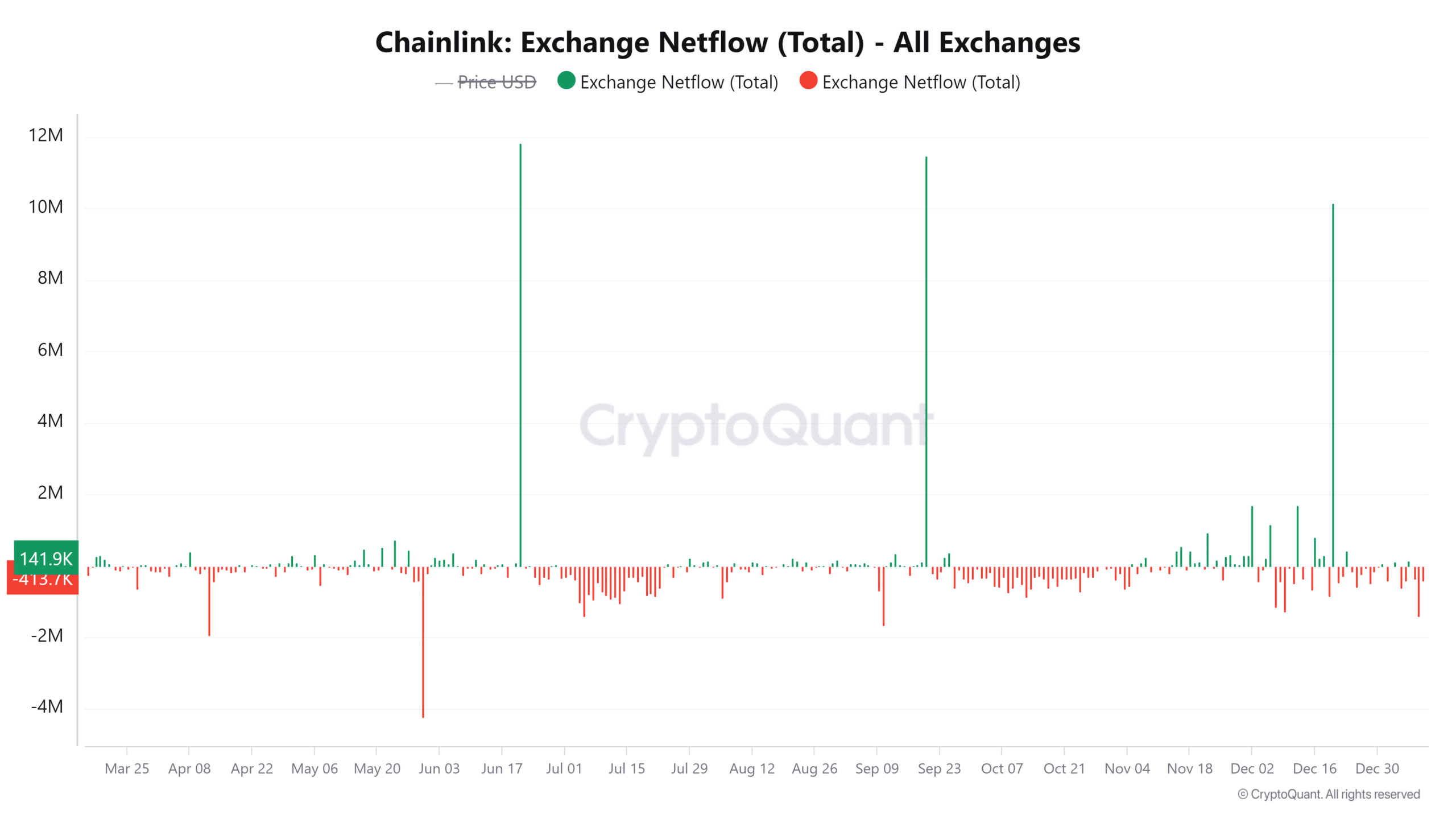 Chainlink Exchange Netflow Total All