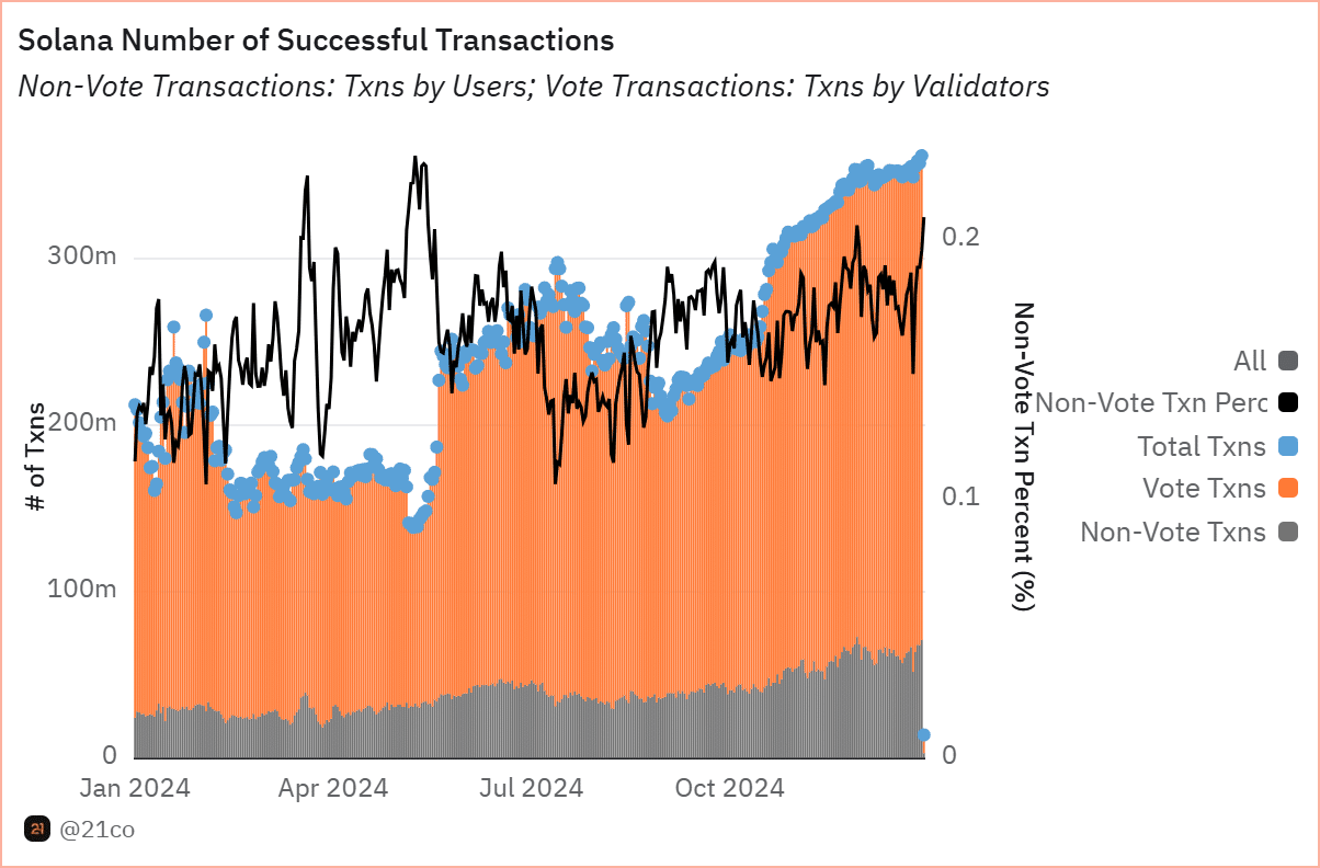 Solana transactions