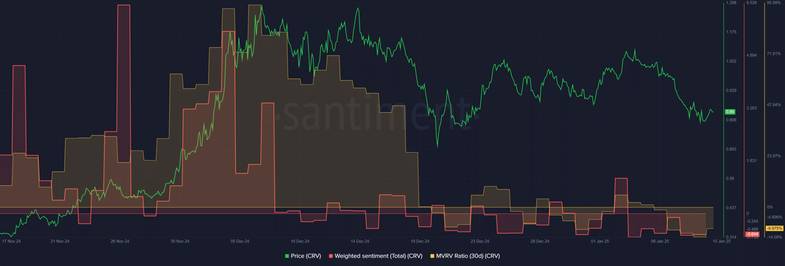 Curve Finance