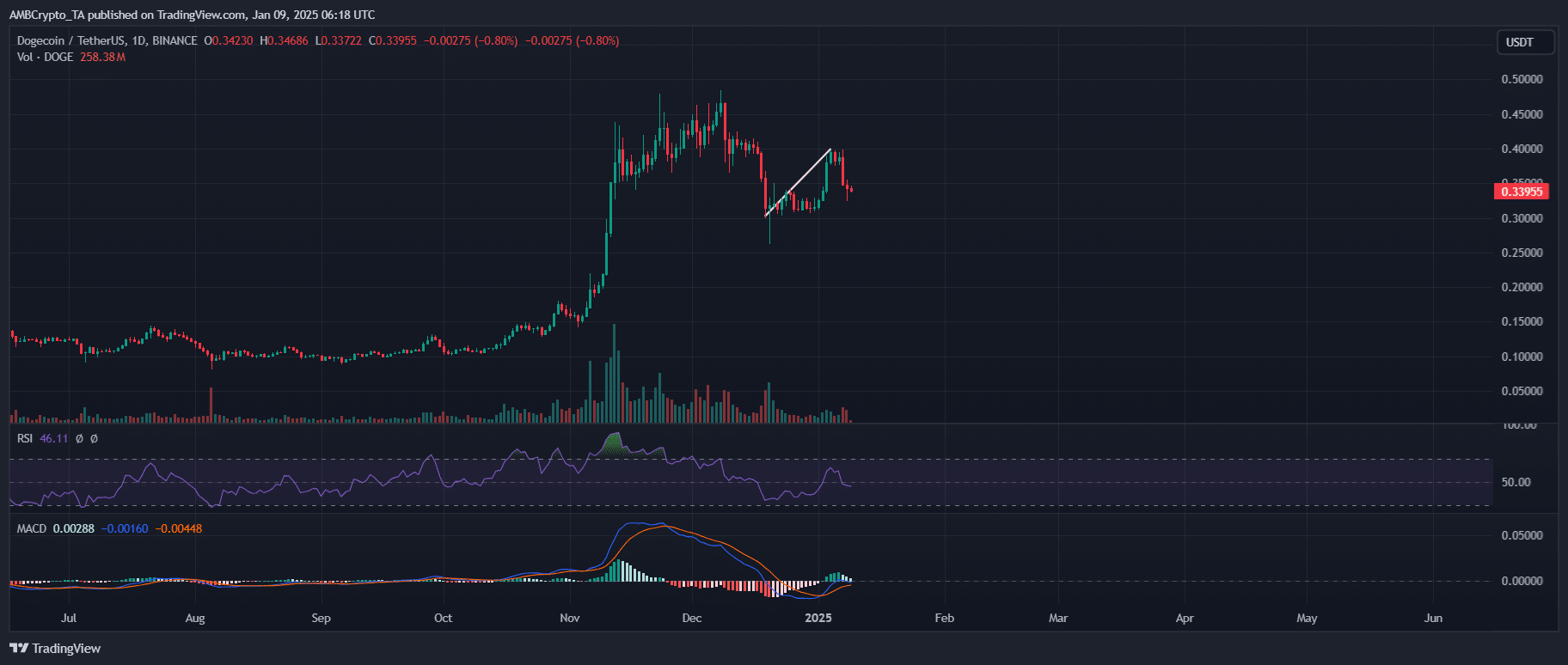 Dogecoin price