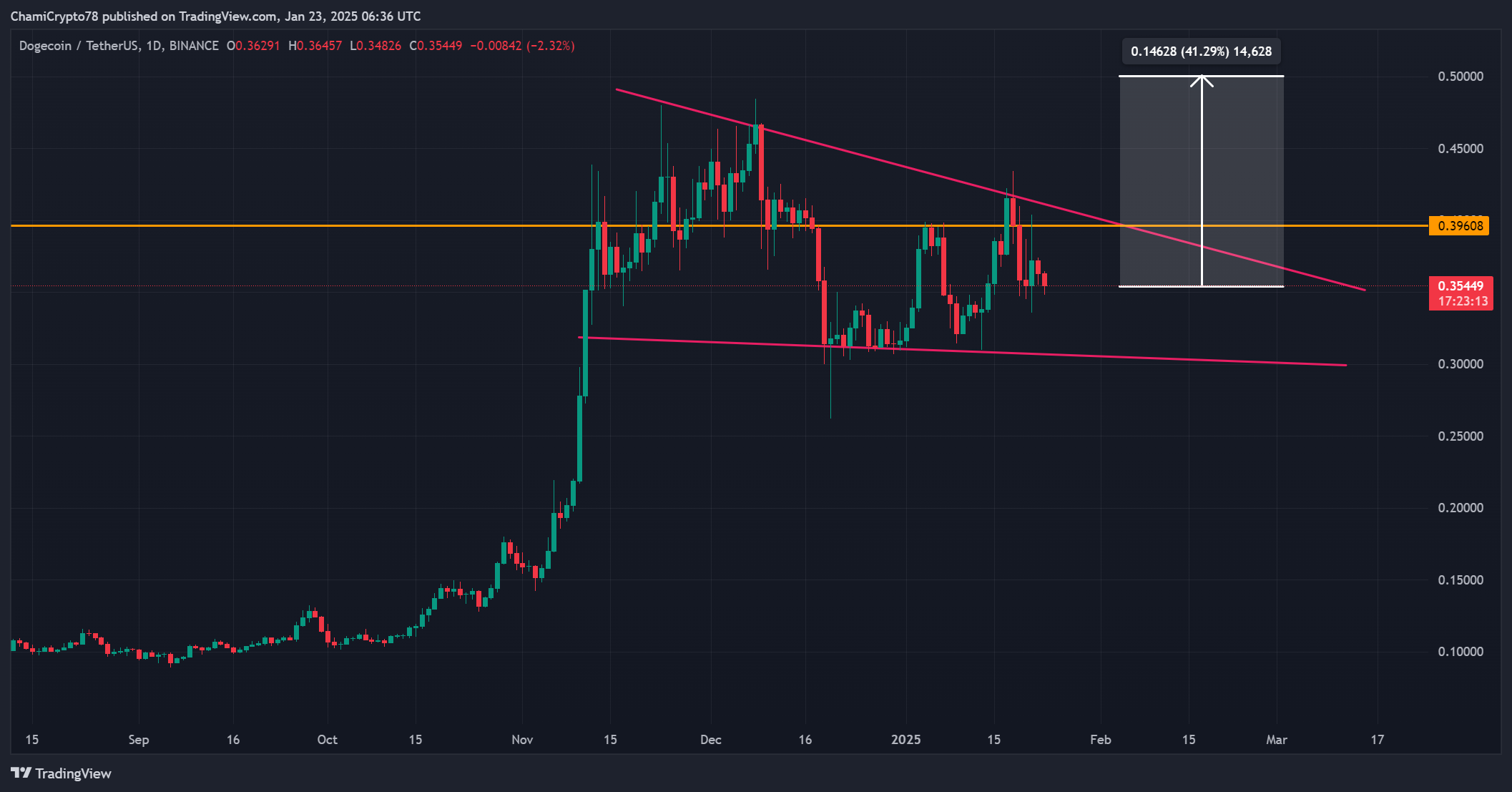 DOGE pa analysis 