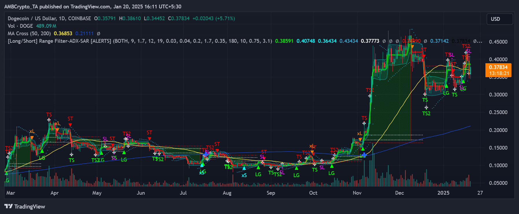 Dogecoin price trend