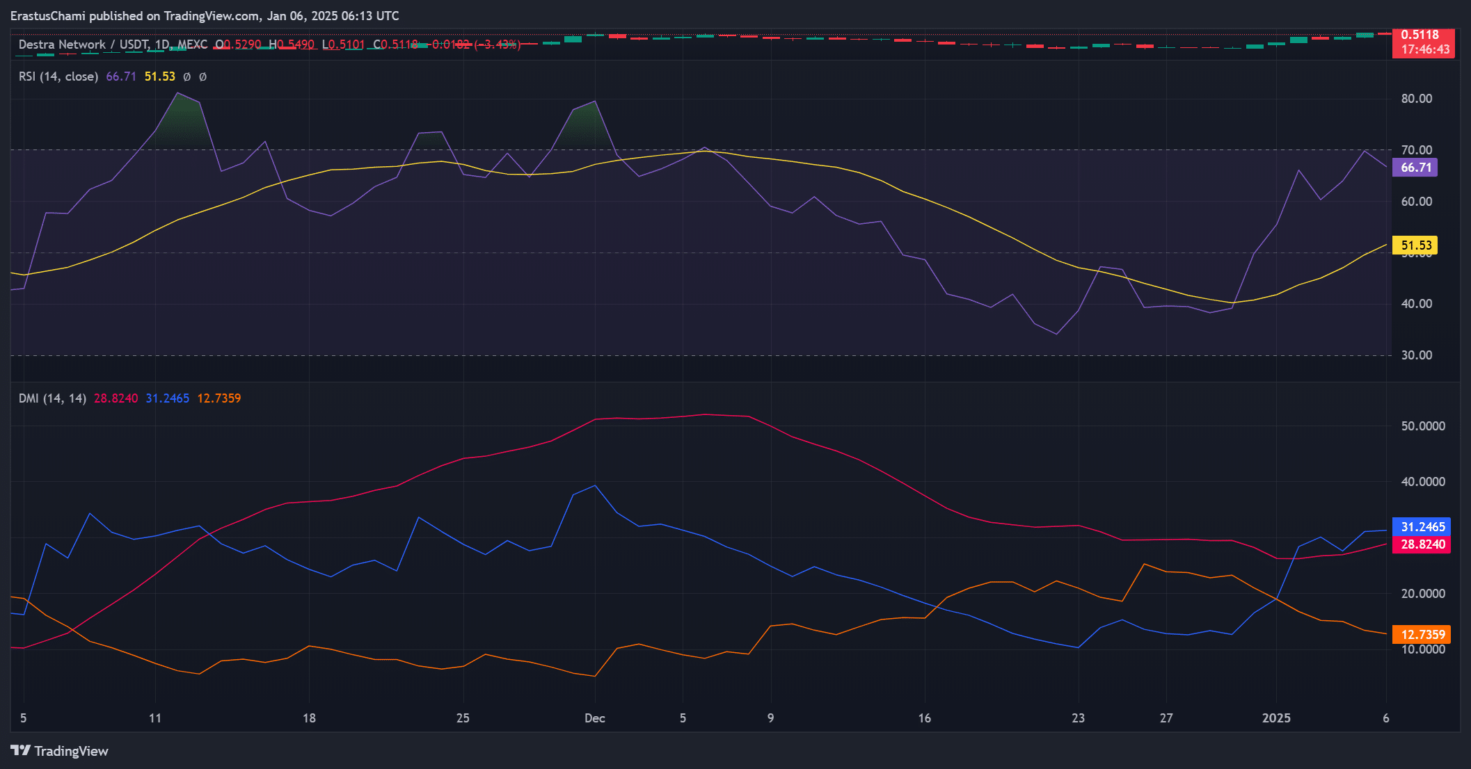 Destra technical indicators