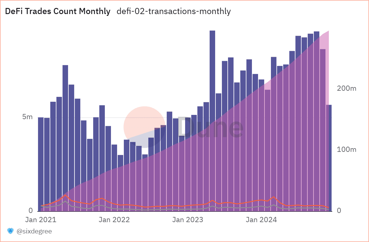 DeFi trade count