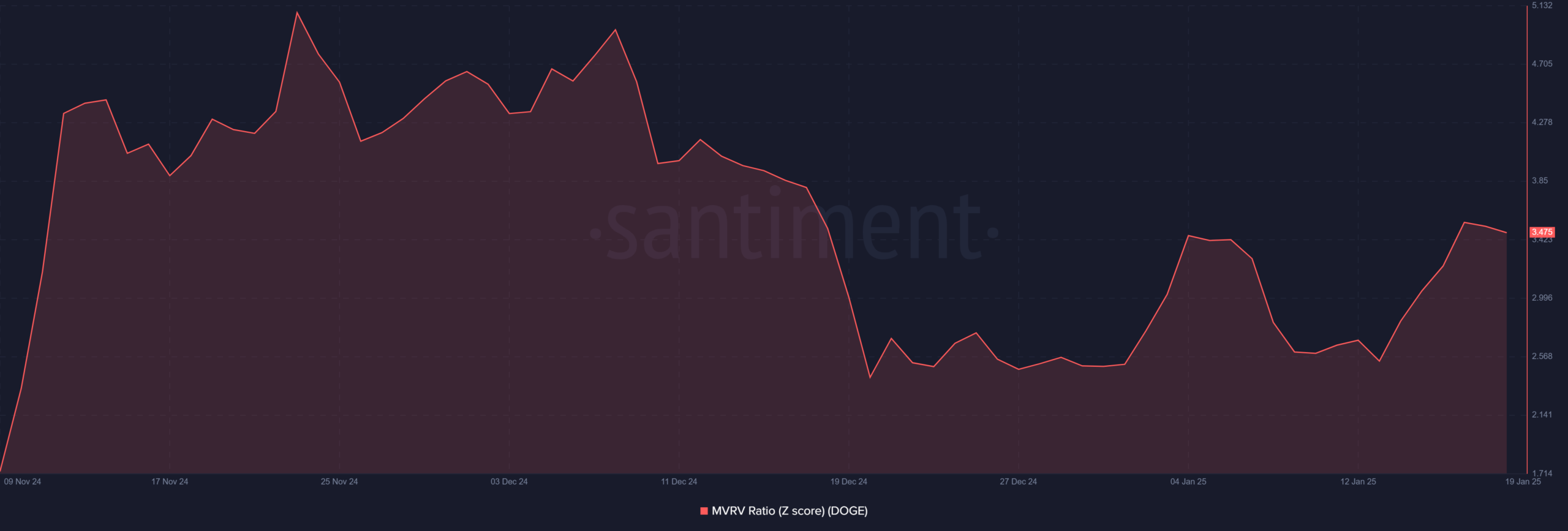 DOGE MVRV ratio