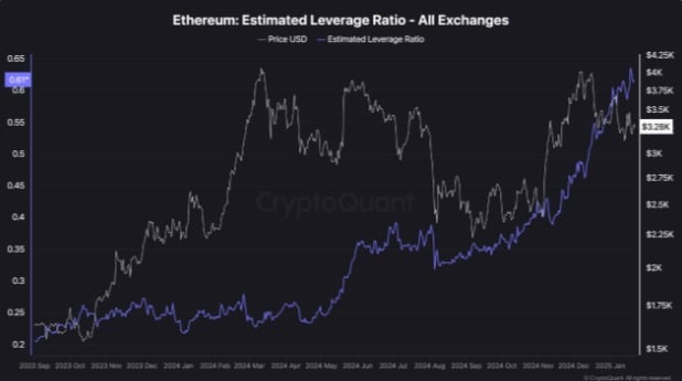 ETH leverage ratio