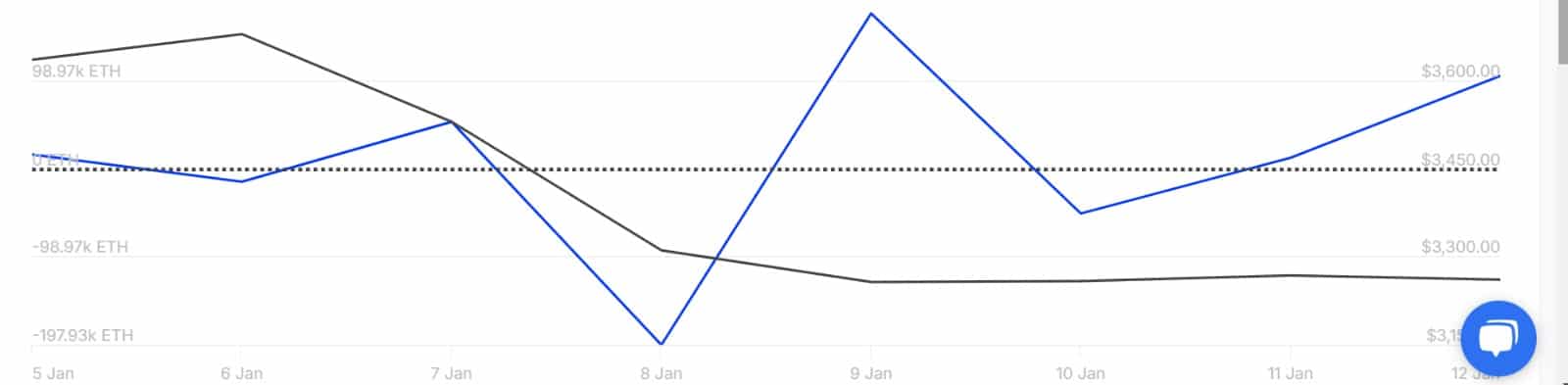 ETH netflows