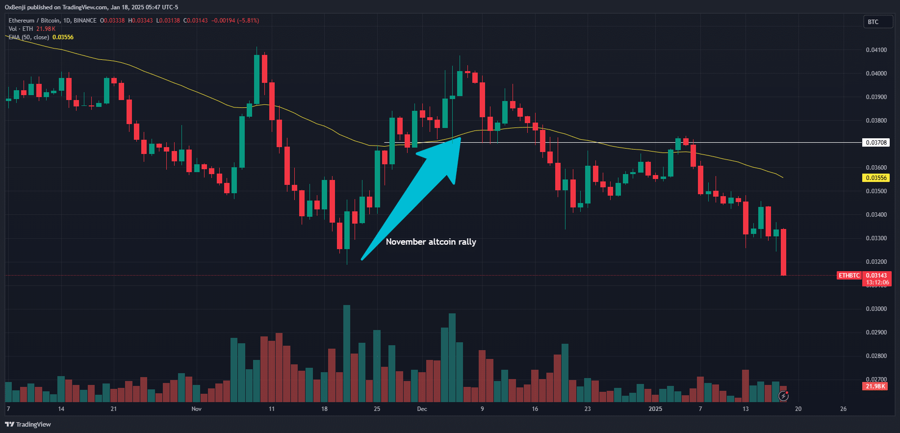 ‘Traders positioning themselves for outsized altcoin rally’ – Coinbase