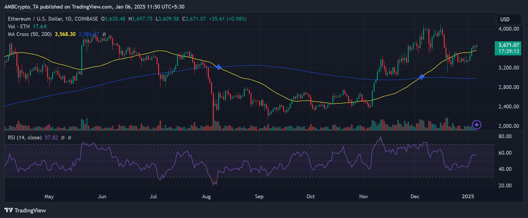 ETH price trend