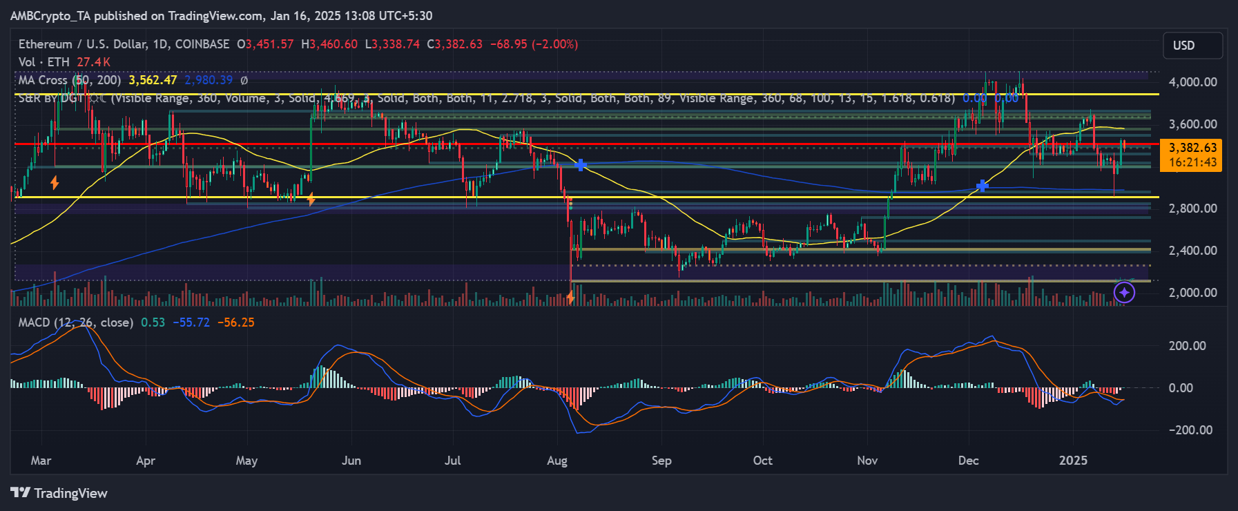 ETH price trend