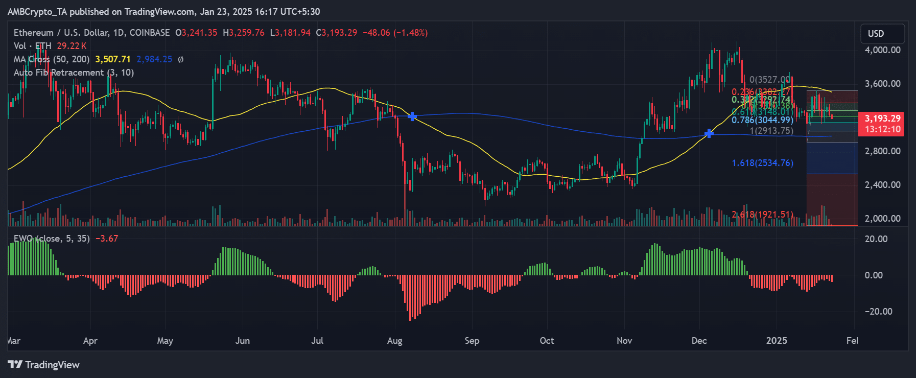 Ethereum price trend