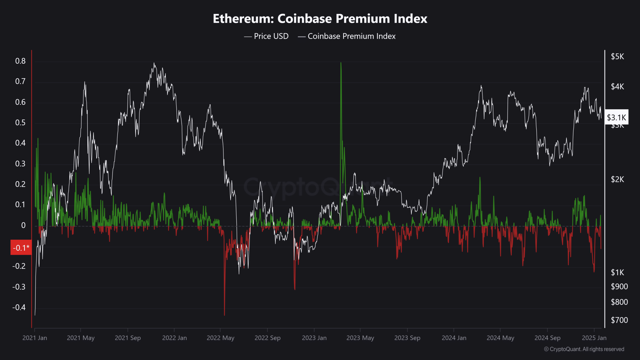 Ethereum CPI