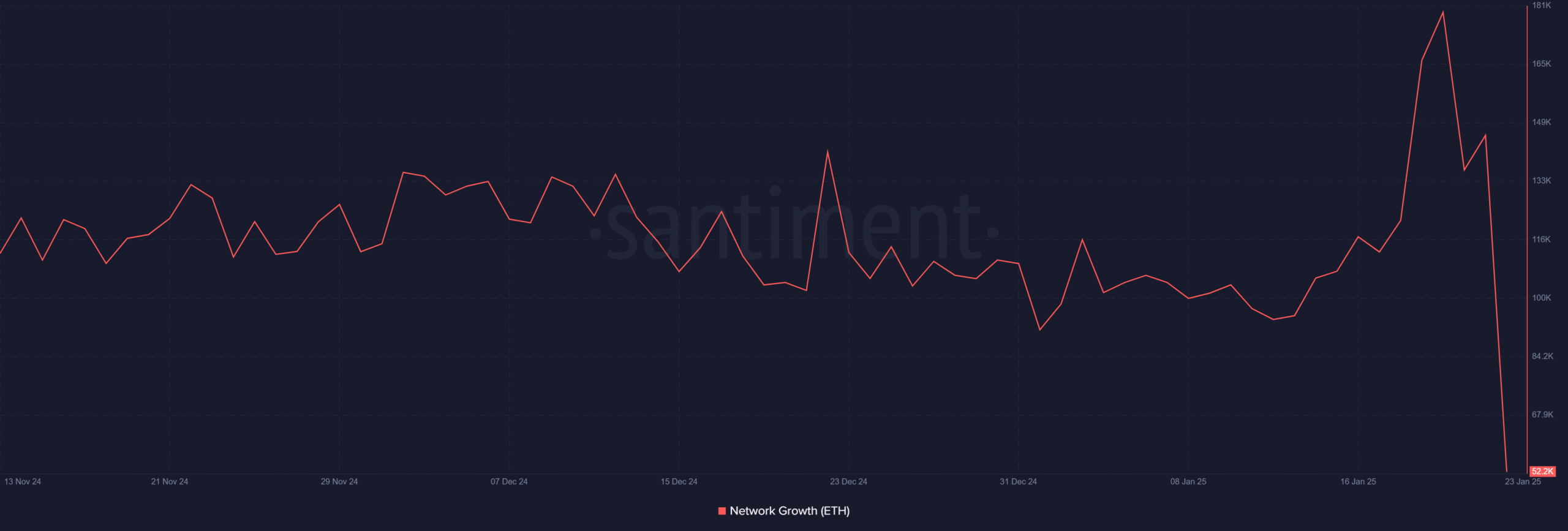 ETH network growth